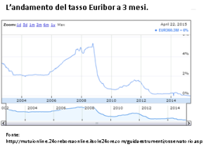 Andamento del tasso euribor a 3 mesi